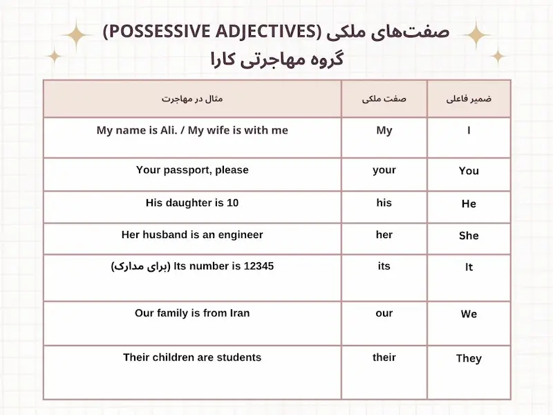 صفت‌های ملکی (Possessive Adjectives): my, your, his, her, its, our, their