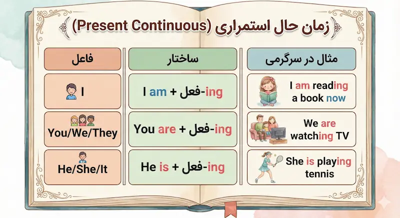 زمان حال استمراری (Present Continuous) | گروه مهاجرتی کارا
