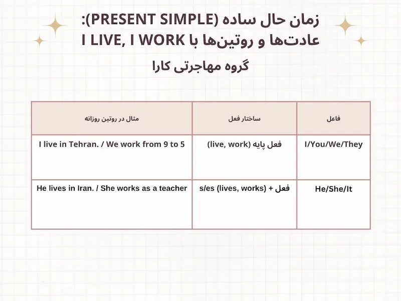 زمان حال ساده (Present Simple): عادت‌ها و روتین‌ها با I live, I work