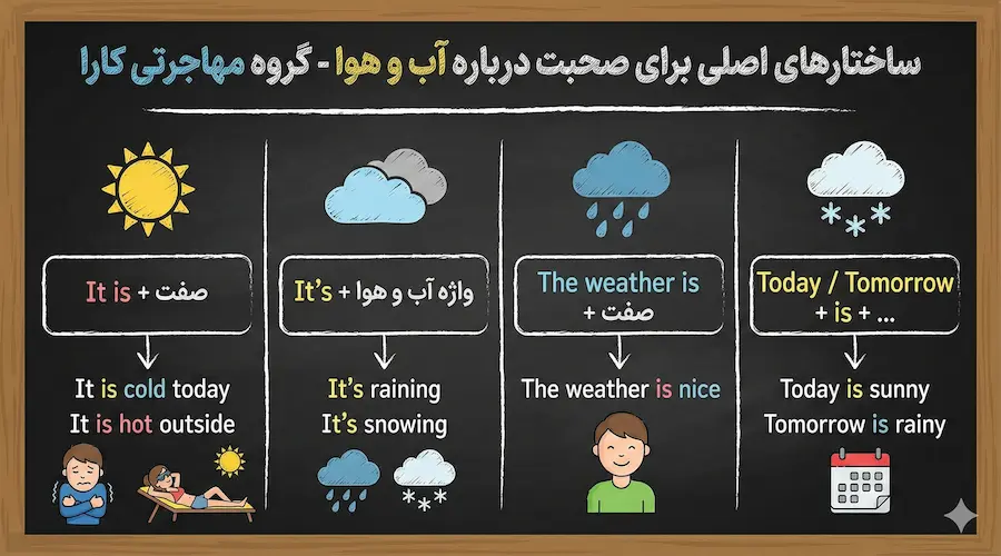 ساختارهای اصلی برای صحبت درباره آب و هوا-گروه مهاجرتی کارا