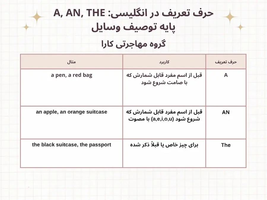 حرف تعریف در انگلیسی: a, an, the