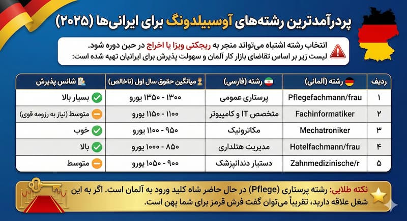 پردرآمدترین رشته‌های آوسبیلدونگ برای ایرانی‌ها (۲۰۲۵)
