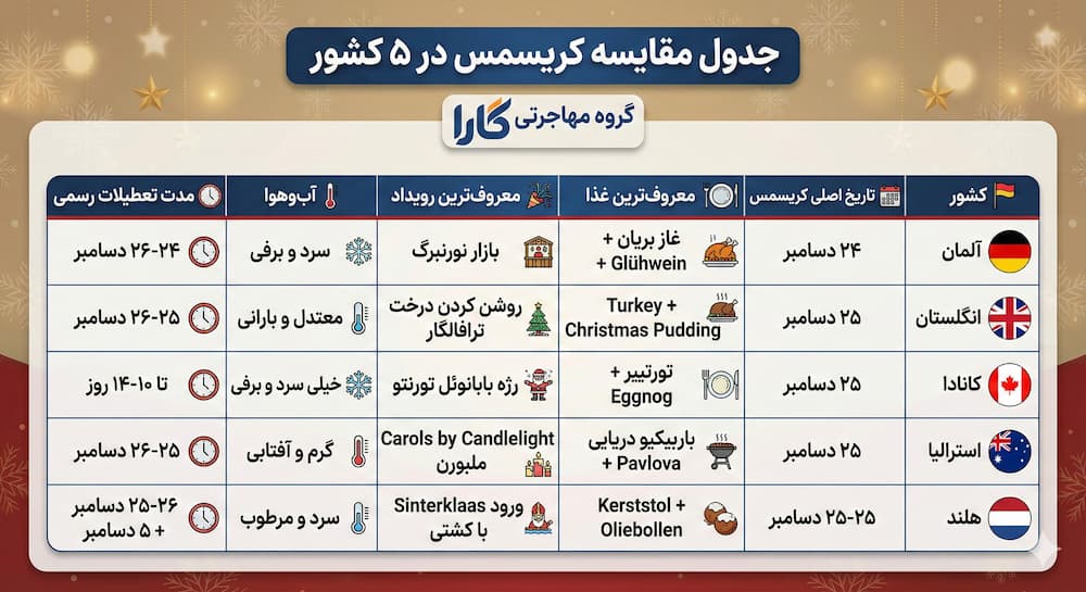 بررسی کریسمس و رسومات در 5 کشور مهاجرپذیر|گروه مهاجرتی کارا