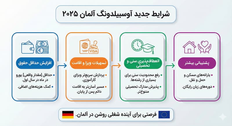 شرایط جدید آوسبیلدونگ در سال ۲۰۲۵-گروه مهاجرتی کارا