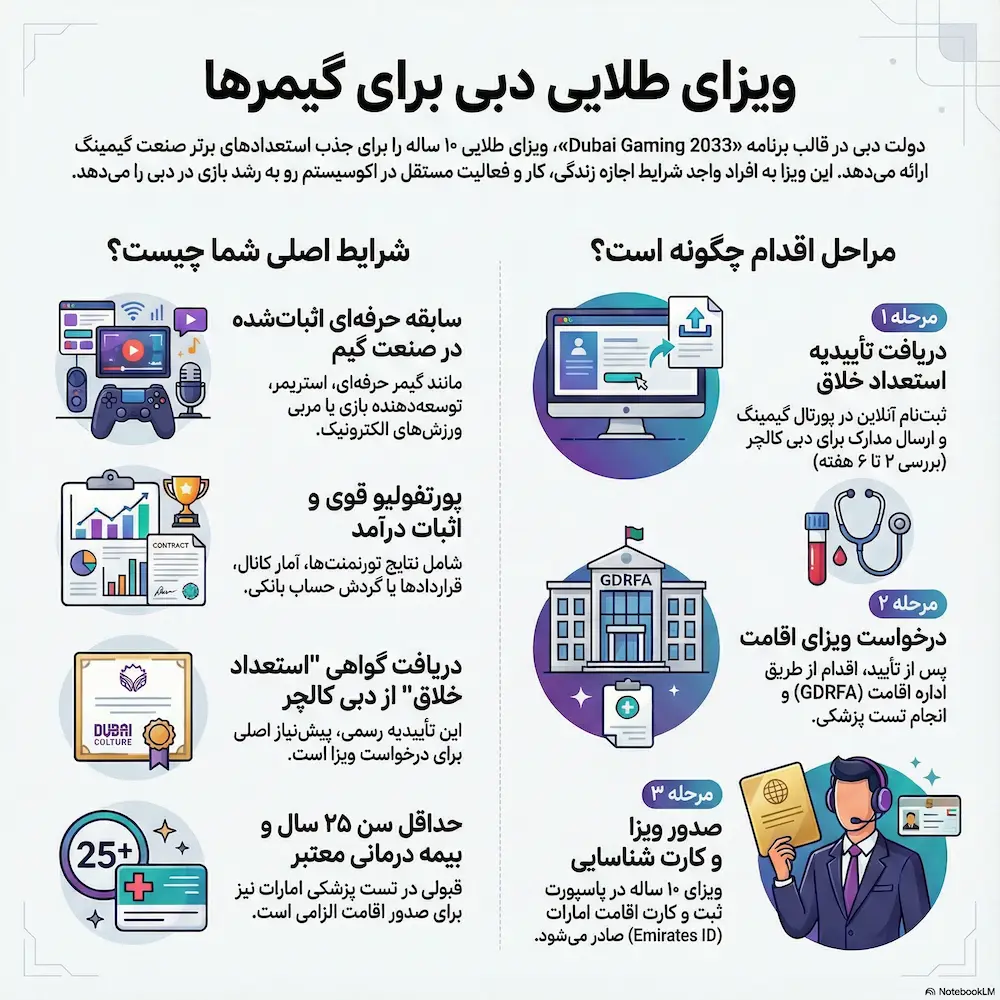 شرایط و مراحل ثبت نام و دریافت ویزای طلایی دوبی برای گیمرها | گروه مهاجرتی کارا