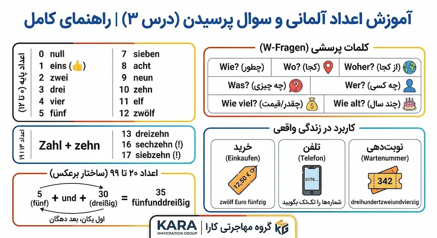 آموزش اعداد آلمانی ۰ تا ۱۰۰ و پرسیدن قیمت - گروه مهاجرتی کارا