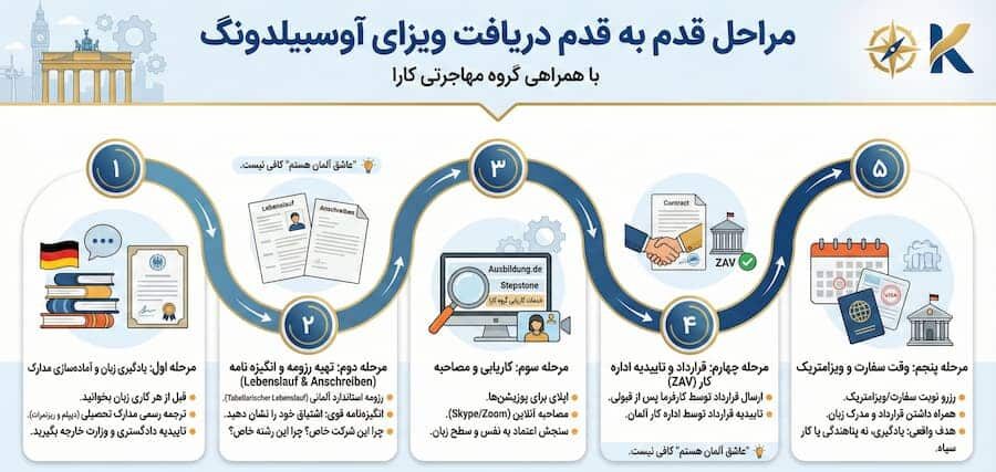 مراحل قدم به قدم دریافت ویزای آوسبیلدونگ|گروه مهاجرتی کارا