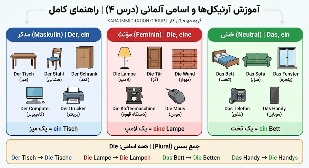 آموزش آرتیکل‌ها و اسامی آلمانی (درس ۴) | راهنمای کامل وسایل خانه و محیط کار
