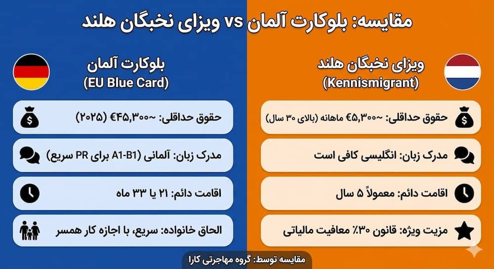 مقایسه بلوکارت آلمان و ویزای نخبگان هلند-گروه مهاجرتی کارا